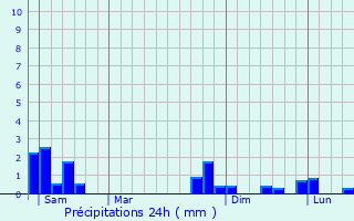 Graphique des précipitations prvues pour Graulhet