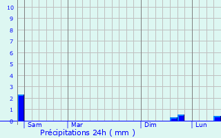 Graphique des précipitations prvues pour Kontich