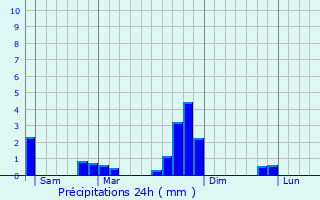 Graphique des précipitations prvues pour Nvache