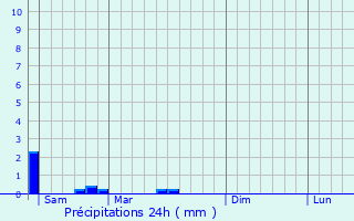 Graphique des précipitations prvues pour Villers-Plouich