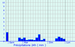 Graphique des précipitations prvues pour Sainte-Gemme