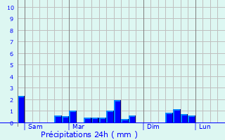 Graphique des précipitations prvues pour Aougny
