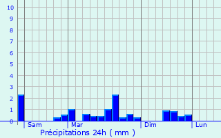 Graphique des précipitations prvues pour Courlandon