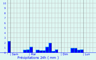 Graphique des précipitations prvues pour Arcis-le-Ponsart