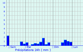 Graphique des précipitations prvues pour Baslieux-sous-Chtillon