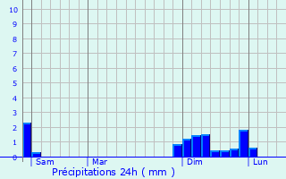 Graphique des précipitations prvues pour Soleymieu