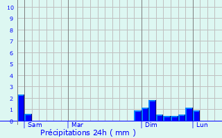 Graphique des précipitations prvues pour Roche