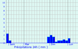 Graphique des précipitations prvues pour Nantoin