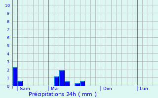 Graphique des précipitations prvues pour Marboz