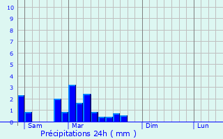 Graphique des précipitations prvues pour Tieffenbach