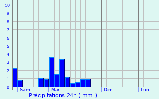 Graphique des précipitations prvues pour Vilsberg