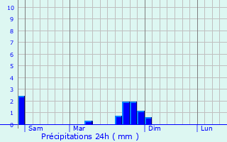 Graphique des précipitations prvues pour Champdor