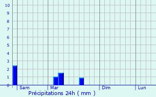 Graphique des précipitations prvues pour Dompierre-sur-Veyle