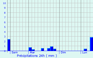 Graphique des précipitations prvues pour Saverne