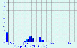 Graphique des précipitations prvues pour Essia