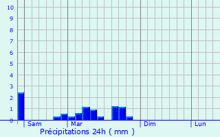 Graphique des précipitations prvues pour Publy