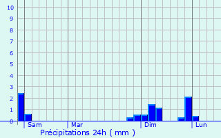 Graphique des précipitations prvues pour Anthon