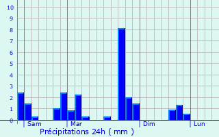 Graphique des précipitations prvues pour Glos