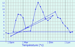 Graphique des tempratures prvues pour Besse