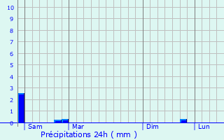Graphique des précipitations prvues pour Mry-la-Bataille