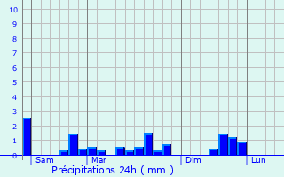 Graphique des précipitations prvues pour Festigny