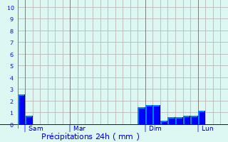 Graphique des précipitations prvues pour Chtonnay