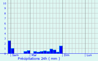 Graphique des précipitations prvues pour Montlebon