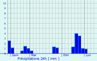 Graphique des précipitations prvues pour Bonneval-sur-Arc