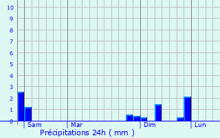 Graphique des précipitations prvues pour Priay