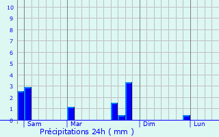 Graphique des précipitations prvues pour Asaba