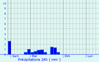 Graphique des précipitations prvues pour Fontenu