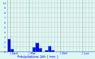 Graphique des précipitations prvues pour L