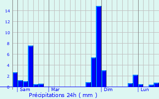 Graphique des précipitations prvues pour Saint-Alban