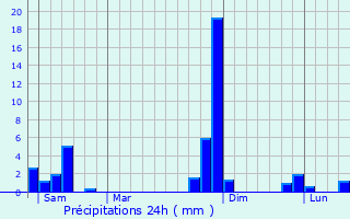 Graphique des précipitations prvues pour Tournefeuille