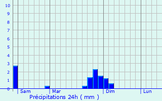 Graphique des précipitations prvues pour Confort