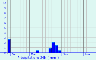 Graphique des précipitations prvues pour Oncieu