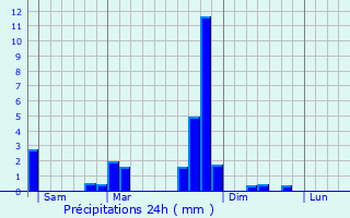 Graphique des précipitations prvues pour Montricher-Albanne