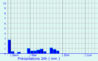 Graphique des précipitations prvues pour Cuvier
