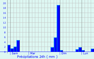 Graphique des précipitations prvues pour Villeneuve-Tolosane