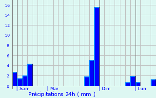 Graphique des précipitations prvues pour Pins-Justaret