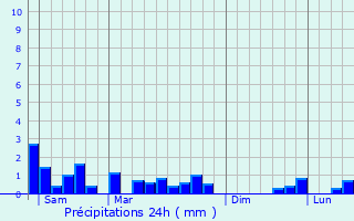 Graphique des précipitations prvues pour Clry-Grand