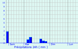 Graphique des précipitations prvues pour Tossiat