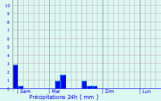 Graphique des précipitations prvues pour Montagnat