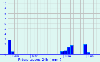 Graphique des précipitations prvues pour Vernas