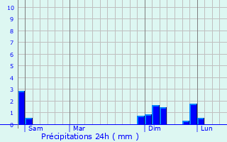 Graphique des précipitations prvues pour Villemoirieu