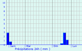 Graphique des précipitations prvues pour La Roque-Alric