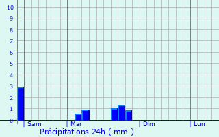 Graphique des précipitations prvues pour Saint-Jean-le-Vieux