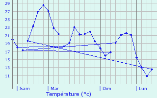 Graphique des tempratures prvues pour Lizac