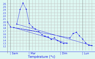 Graphique des tempratures prvues pour Frontignan-de-Comminges