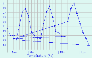 Graphique des tempratures prvues pour Umbrete